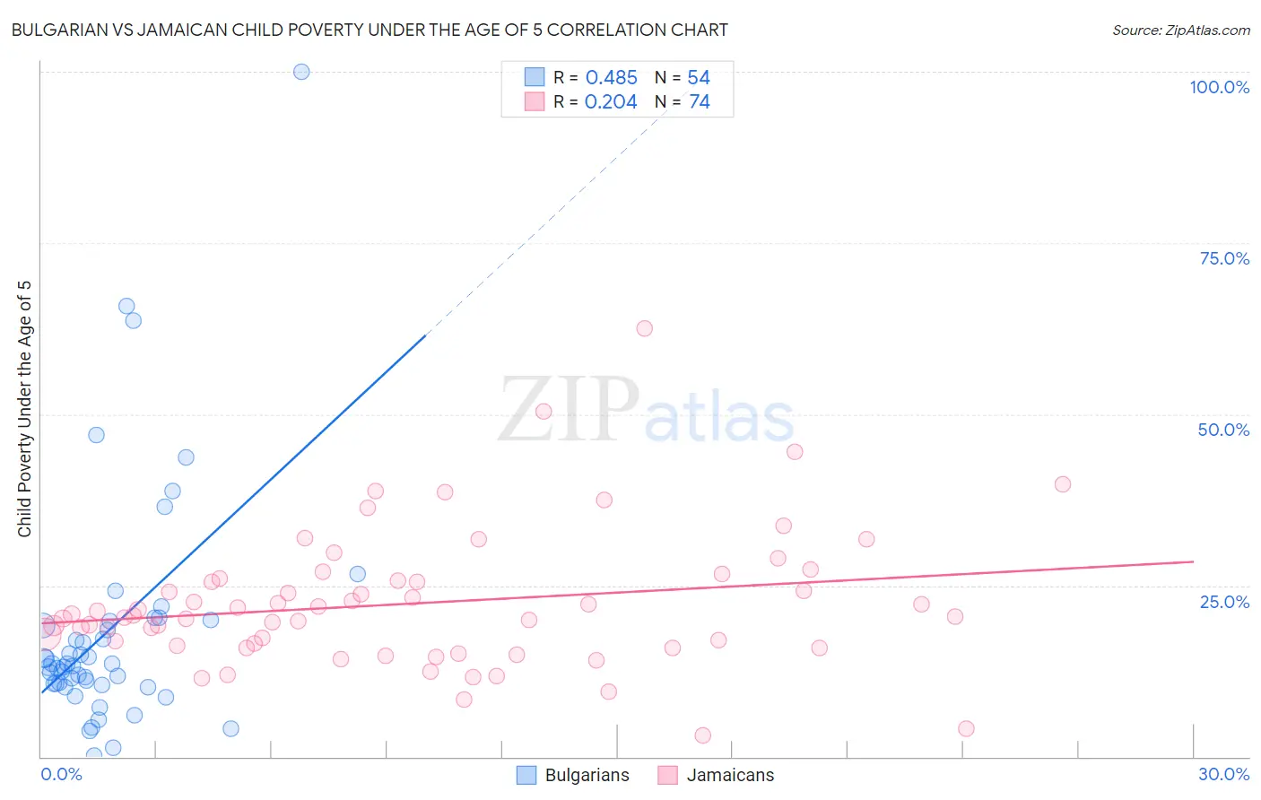 Bulgarian vs Jamaican Child Poverty Under the Age of 5
