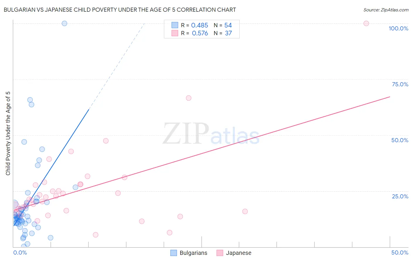 Bulgarian vs Japanese Child Poverty Under the Age of 5