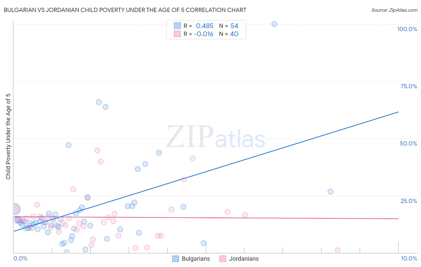 Bulgarian vs Jordanian Child Poverty Under the Age of 5