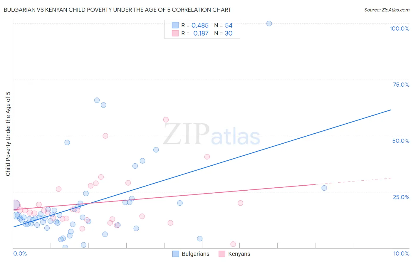Bulgarian vs Kenyan Child Poverty Under the Age of 5
