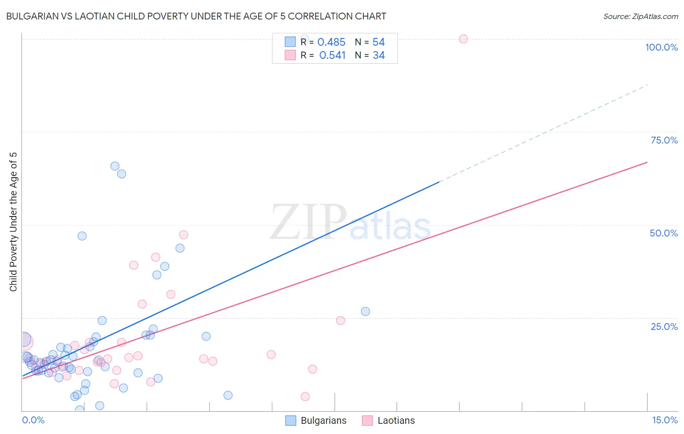 Bulgarian vs Laotian Child Poverty Under the Age of 5