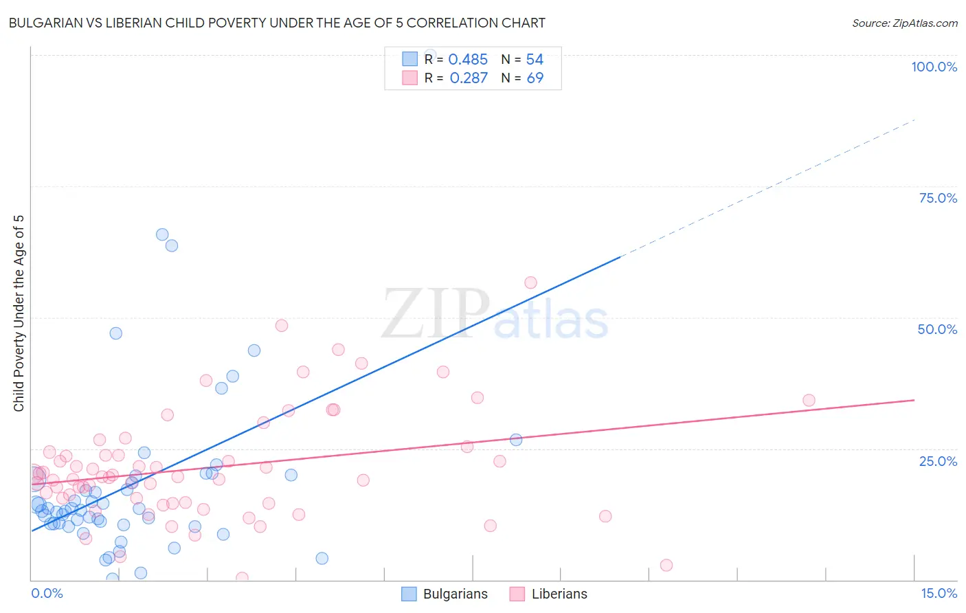 Bulgarian vs Liberian Child Poverty Under the Age of 5