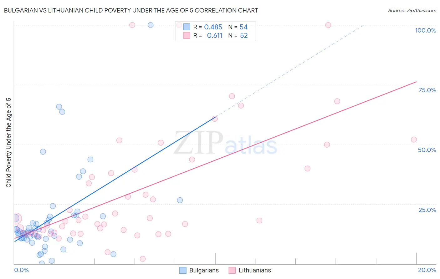 Bulgarian vs Lithuanian Child Poverty Under the Age of 5