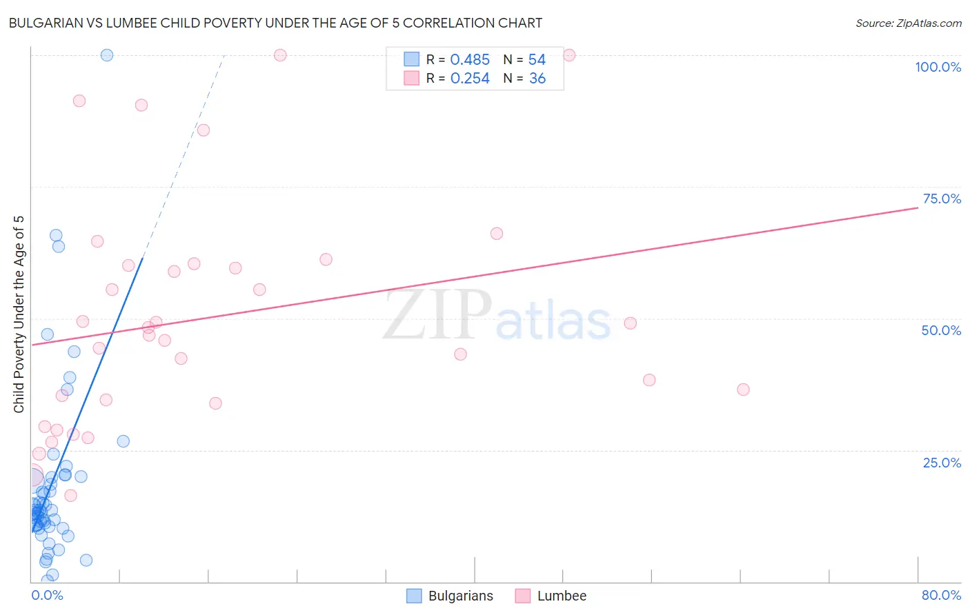 Bulgarian vs Lumbee Child Poverty Under the Age of 5
