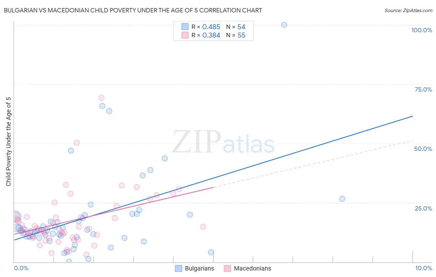 Bulgarian vs Macedonian Child Poverty Under the Age of 5