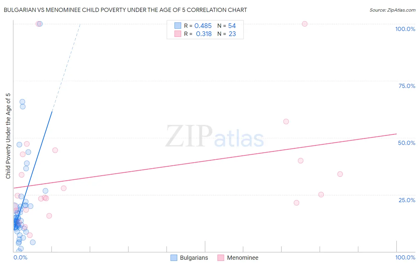 Bulgarian vs Menominee Child Poverty Under the Age of 5