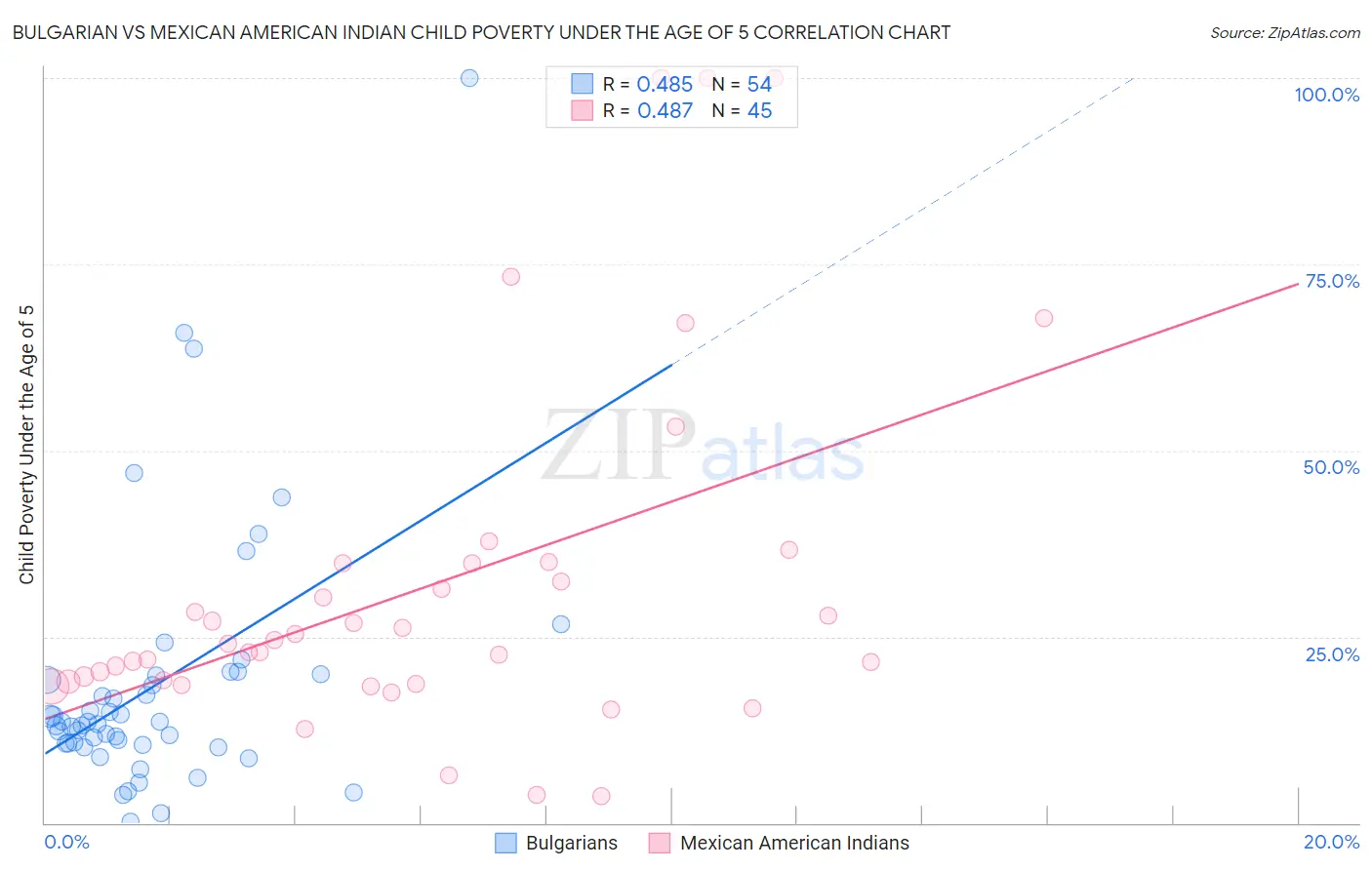 Bulgarian vs Mexican American Indian Child Poverty Under the Age of 5