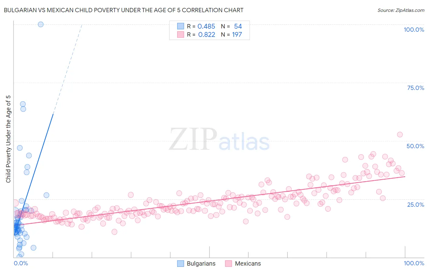 Bulgarian vs Mexican Child Poverty Under the Age of 5