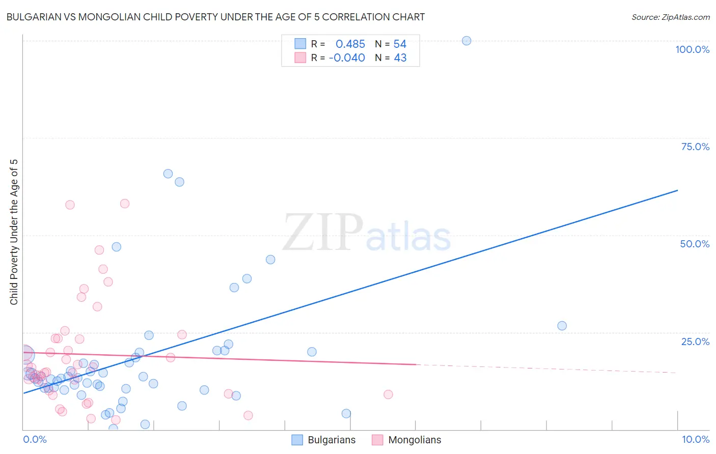 Bulgarian vs Mongolian Child Poverty Under the Age of 5