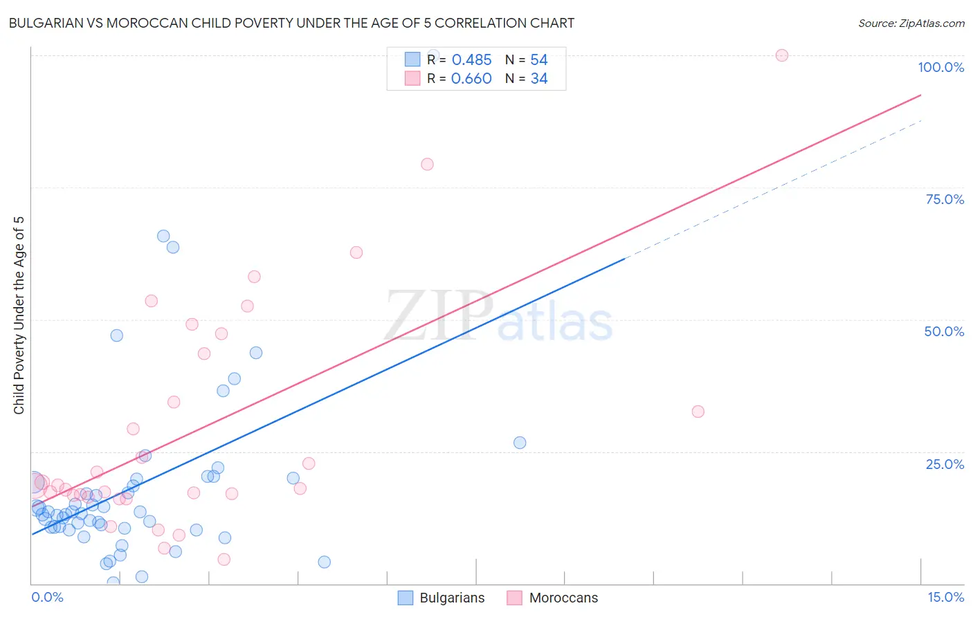 Bulgarian vs Moroccan Child Poverty Under the Age of 5