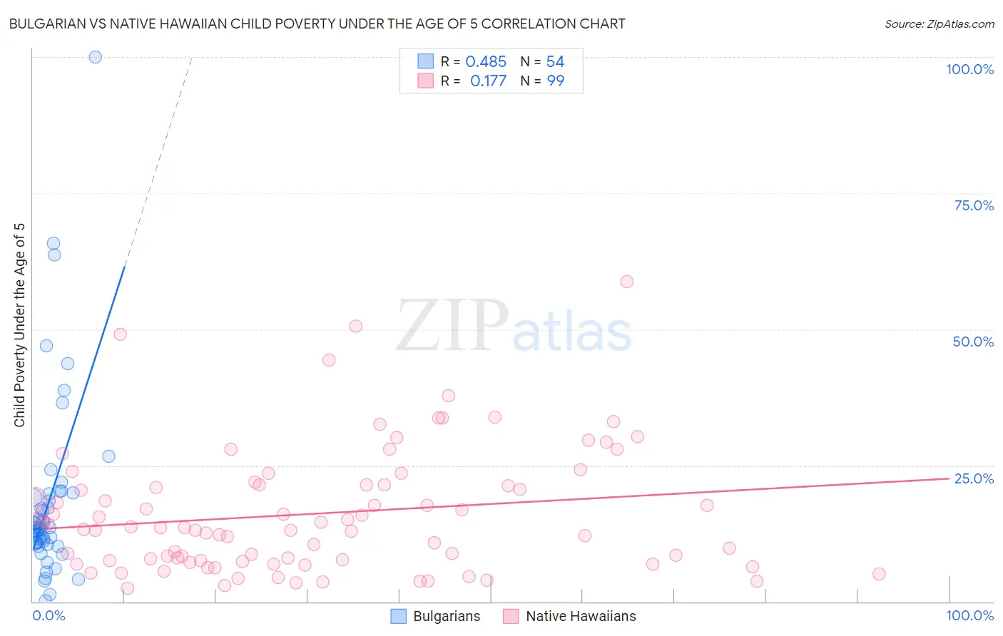 Bulgarian vs Native Hawaiian Child Poverty Under the Age of 5