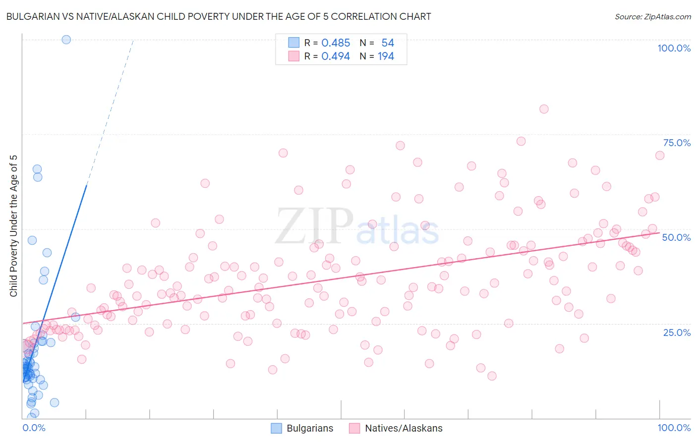 Bulgarian vs Native/Alaskan Child Poverty Under the Age of 5
