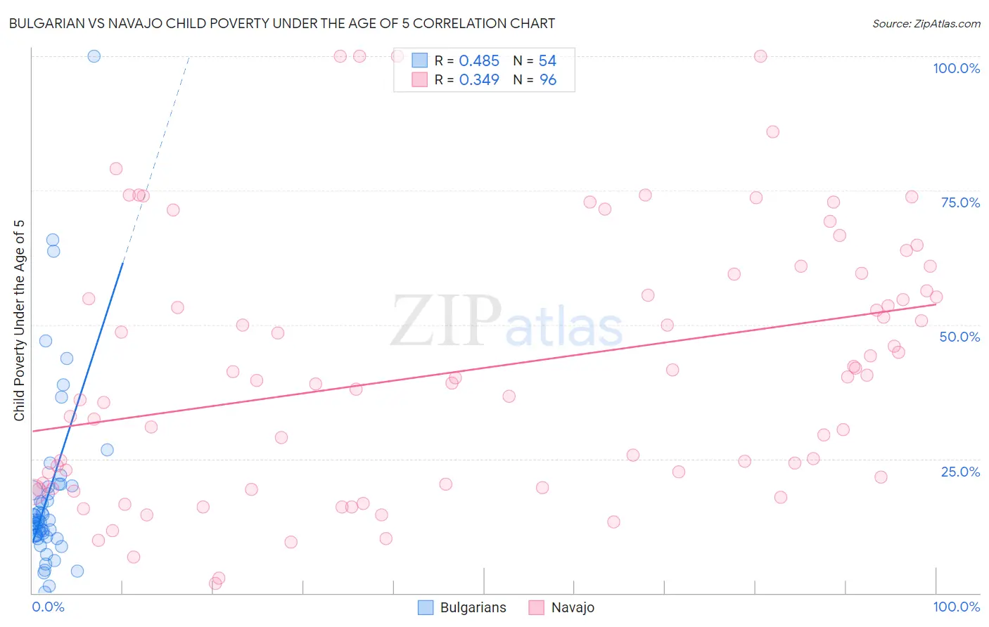 Bulgarian vs Navajo Child Poverty Under the Age of 5