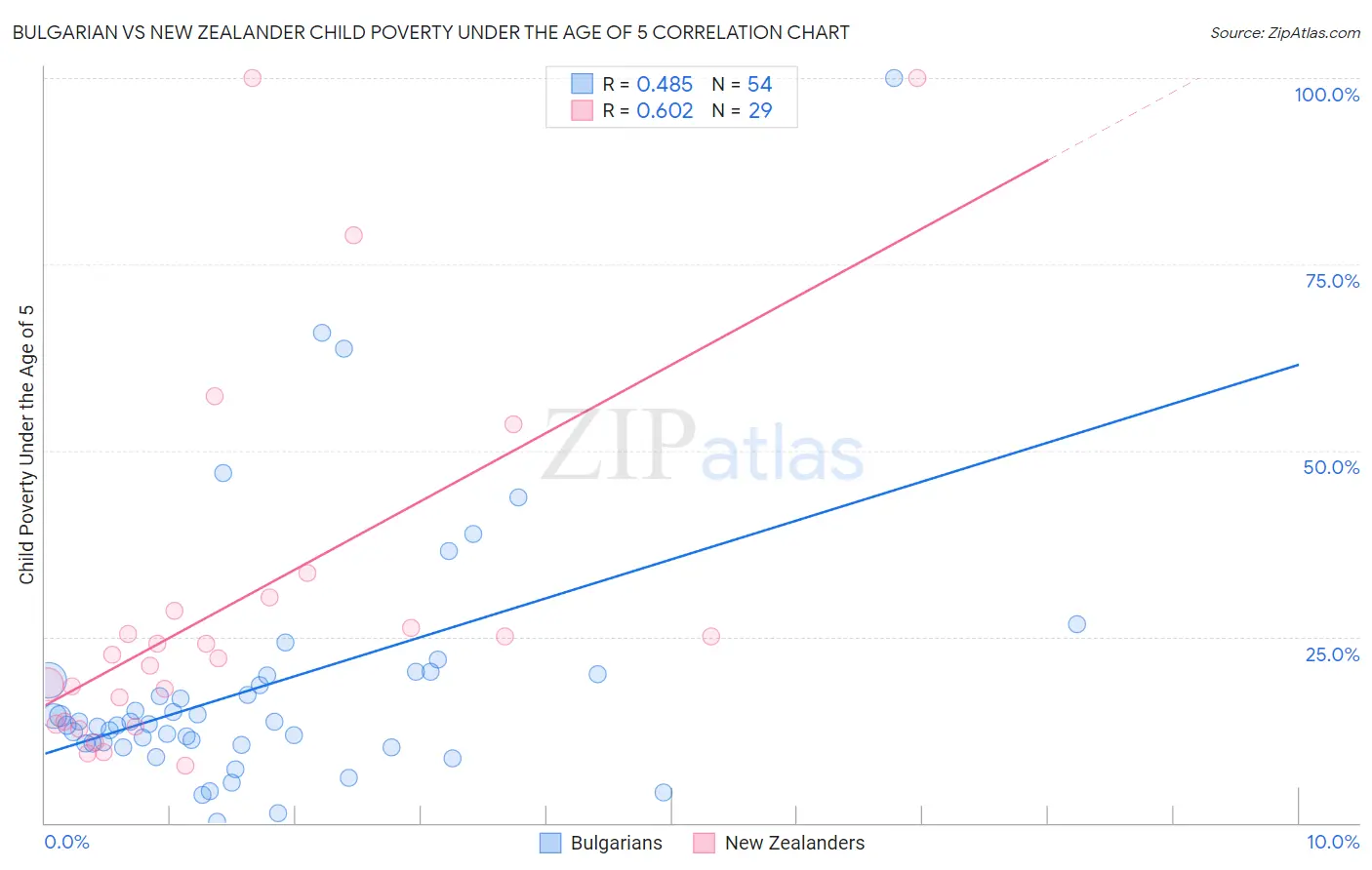 Bulgarian vs New Zealander Child Poverty Under the Age of 5