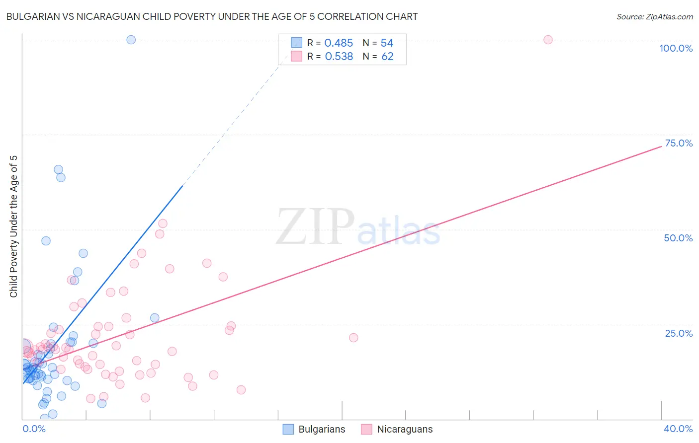 Bulgarian vs Nicaraguan Child Poverty Under the Age of 5