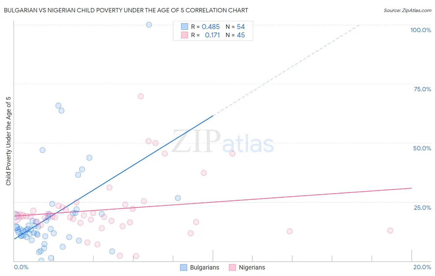 Bulgarian vs Nigerian Child Poverty Under the Age of 5