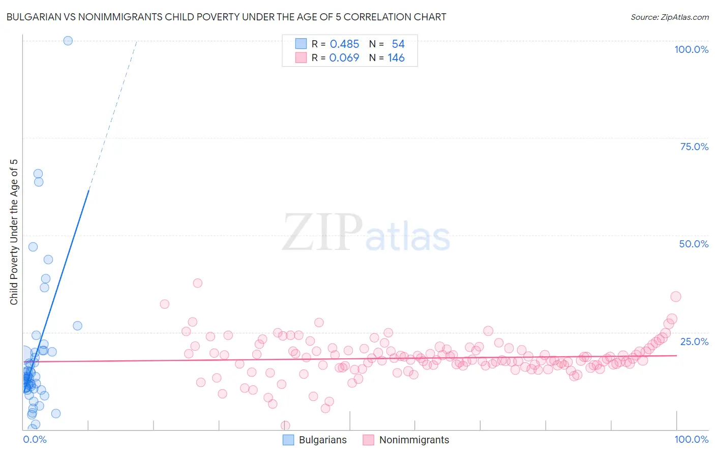 Bulgarian vs Nonimmigrants Child Poverty Under the Age of 5