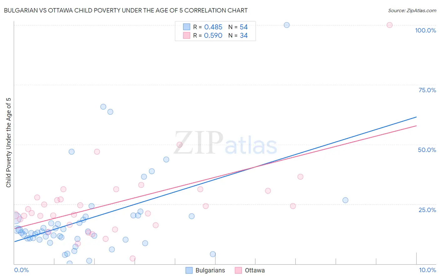 Bulgarian vs Ottawa Child Poverty Under the Age of 5