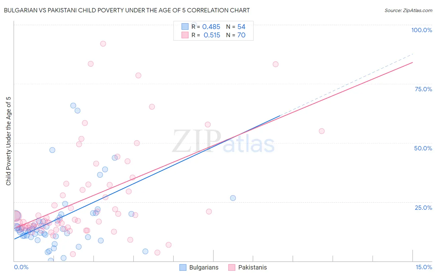 Bulgarian vs Pakistani Child Poverty Under the Age of 5