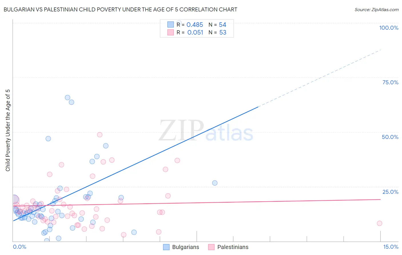 Bulgarian vs Palestinian Child Poverty Under the Age of 5