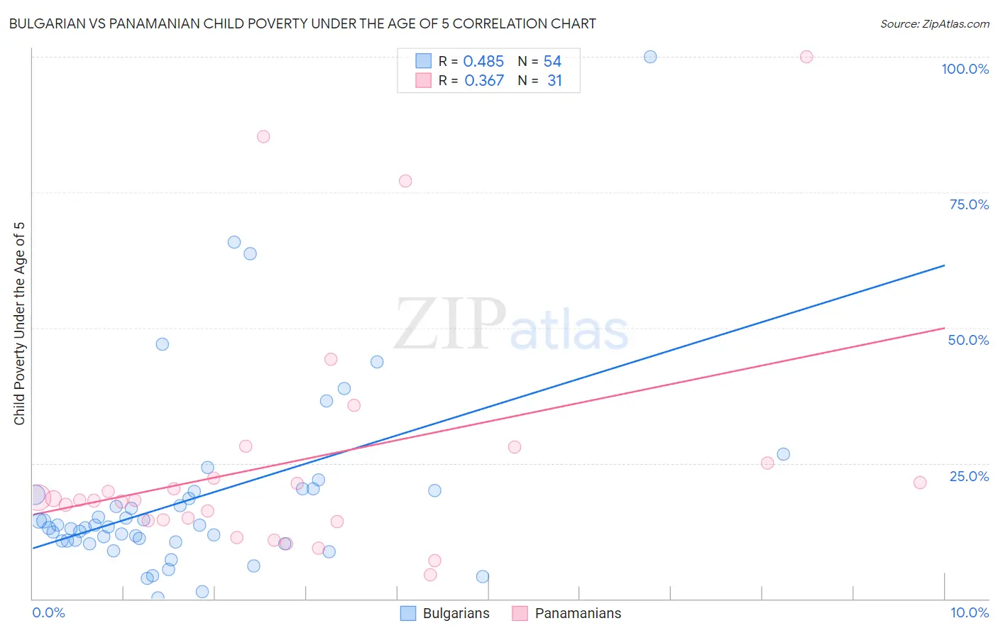 Bulgarian vs Panamanian Child Poverty Under the Age of 5