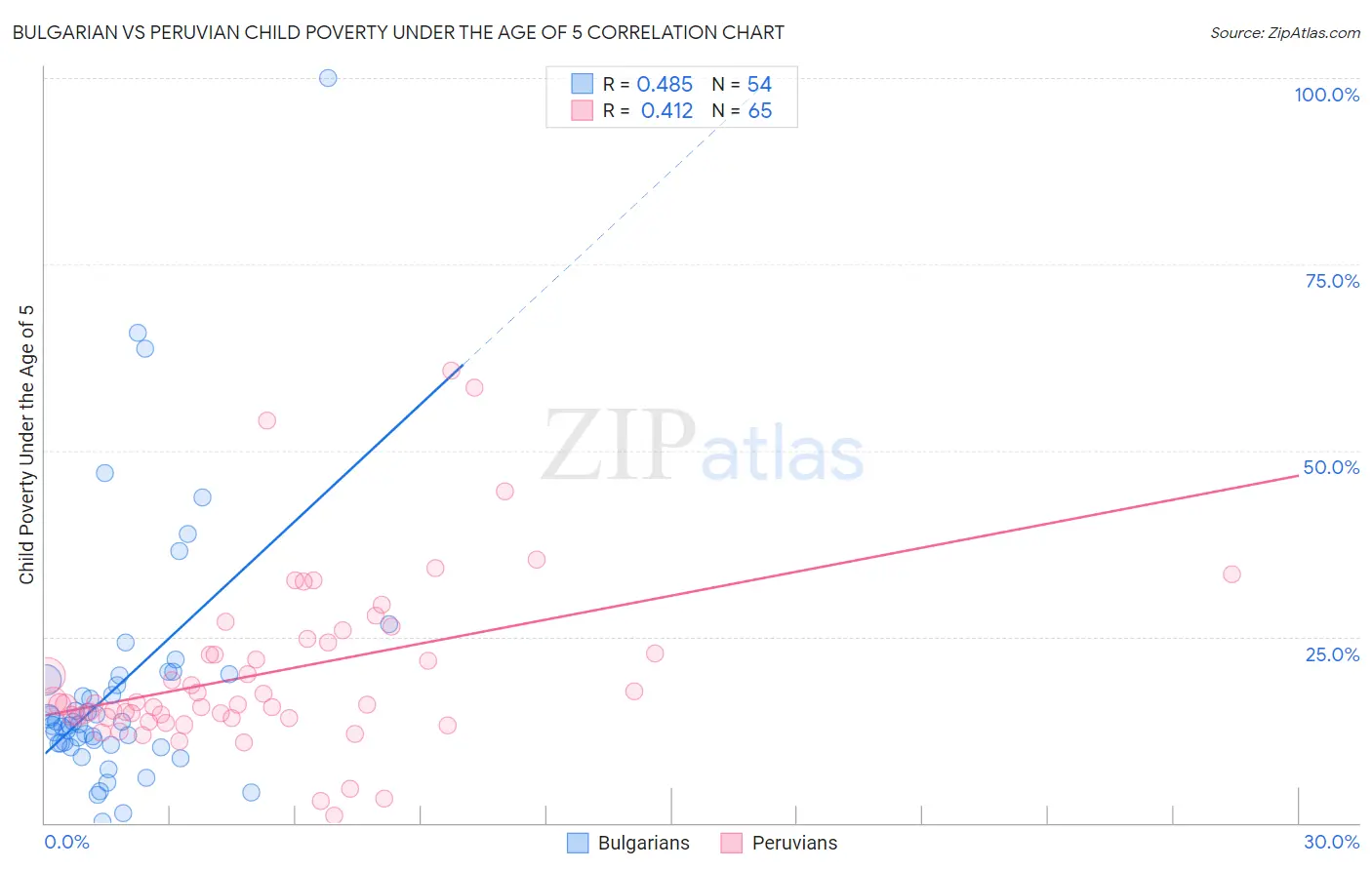 Bulgarian vs Peruvian Child Poverty Under the Age of 5
