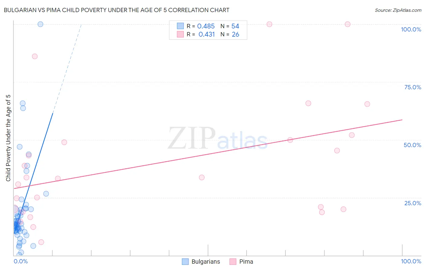 Bulgarian vs Pima Child Poverty Under the Age of 5
