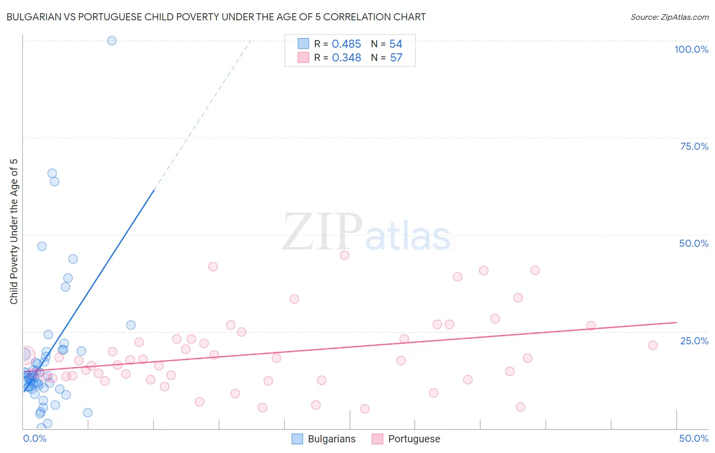 Bulgarian vs Portuguese Child Poverty Under the Age of 5