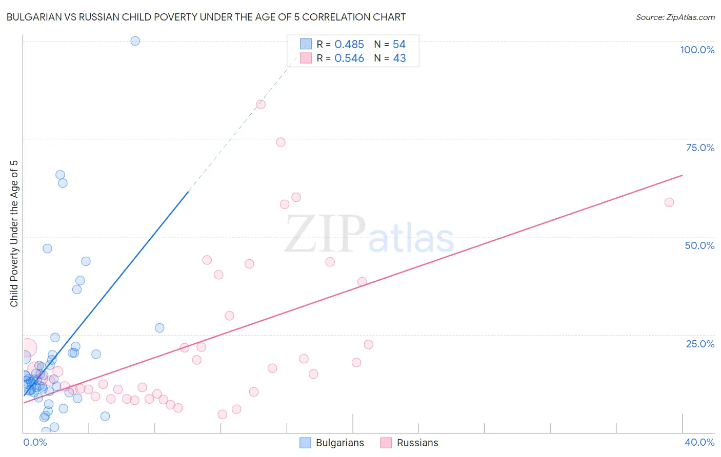 Bulgarian vs Russian Child Poverty Under the Age of 5