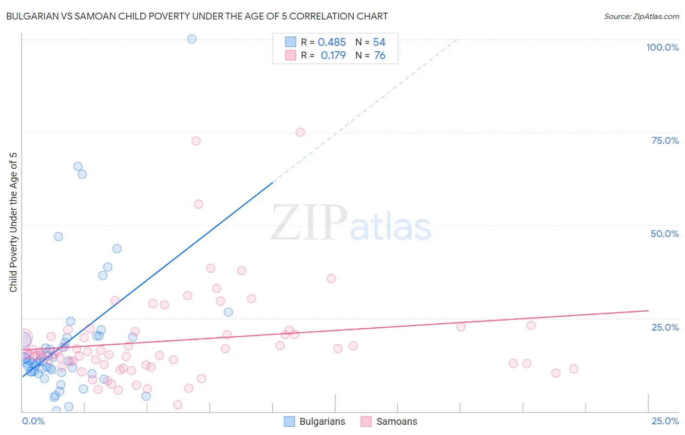 Bulgarian vs Samoan Child Poverty Under the Age of 5