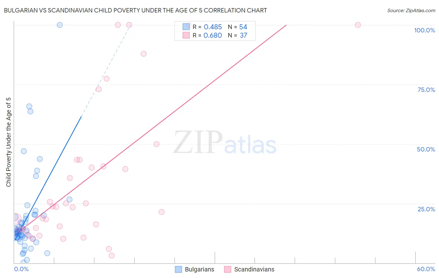 Bulgarian vs Scandinavian Child Poverty Under the Age of 5