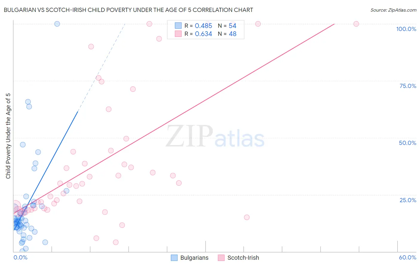 Bulgarian vs Scotch-Irish Child Poverty Under the Age of 5