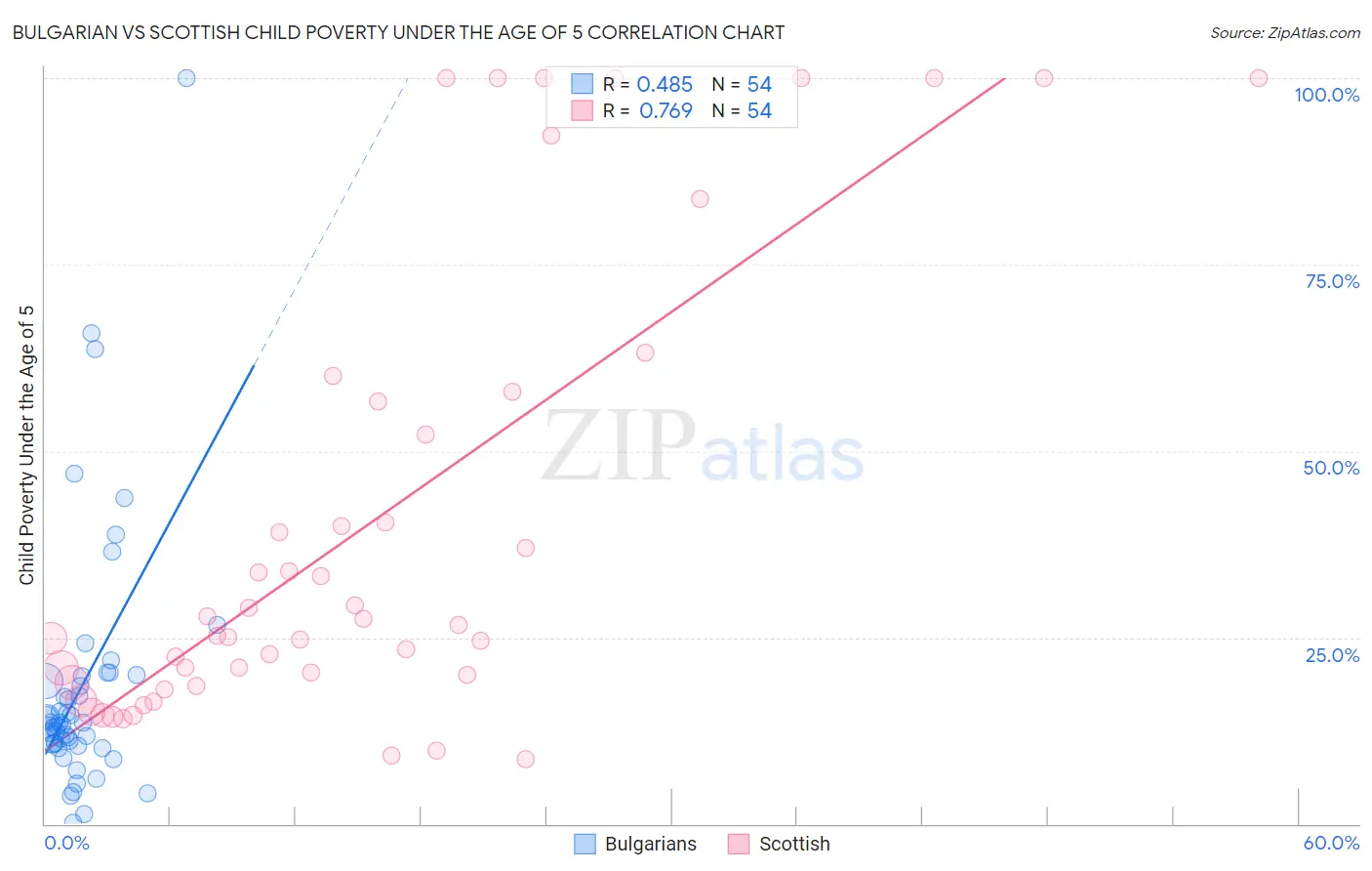 Bulgarian vs Scottish Child Poverty Under the Age of 5