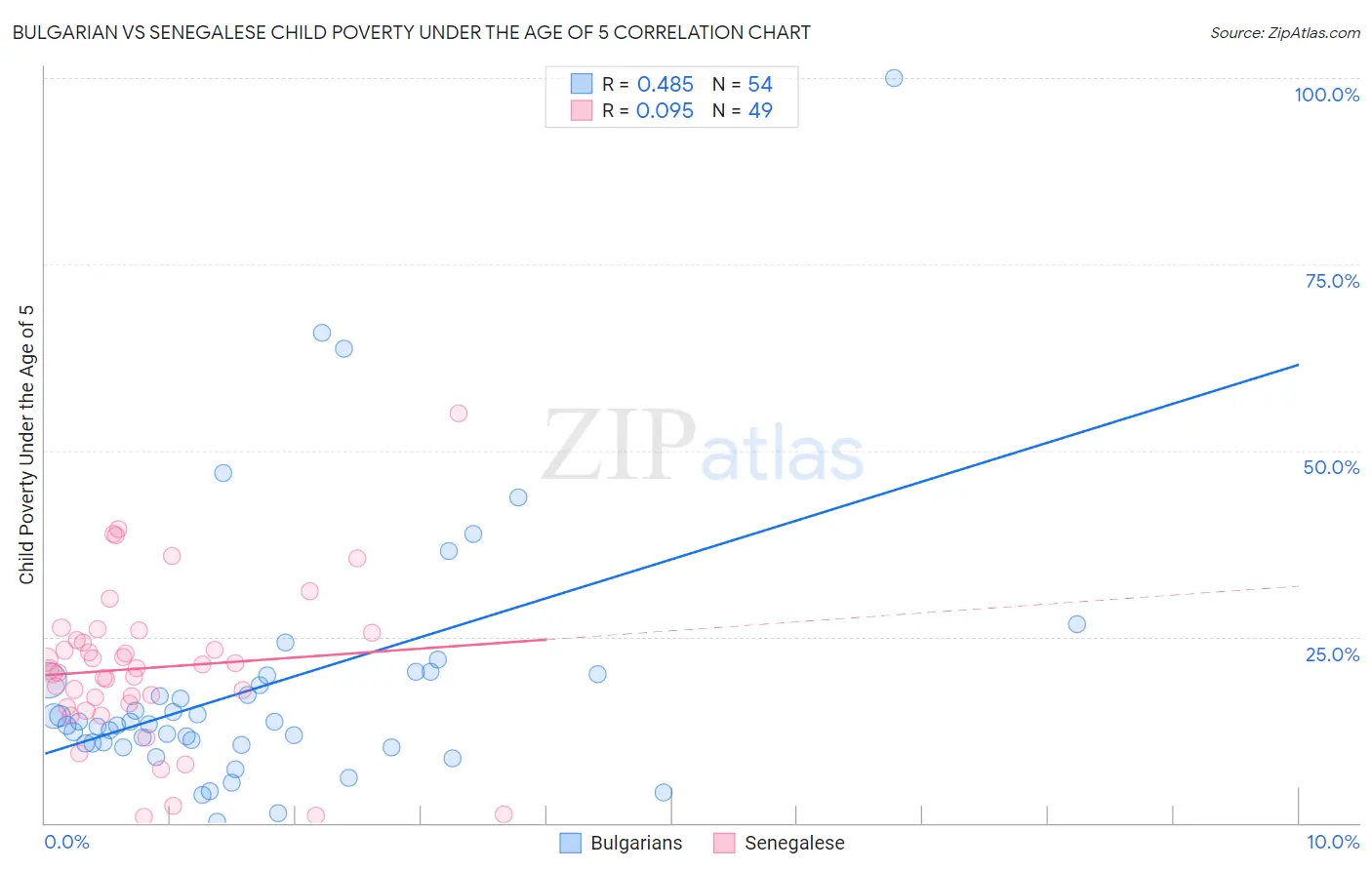 Bulgarian vs Senegalese Child Poverty Under the Age of 5