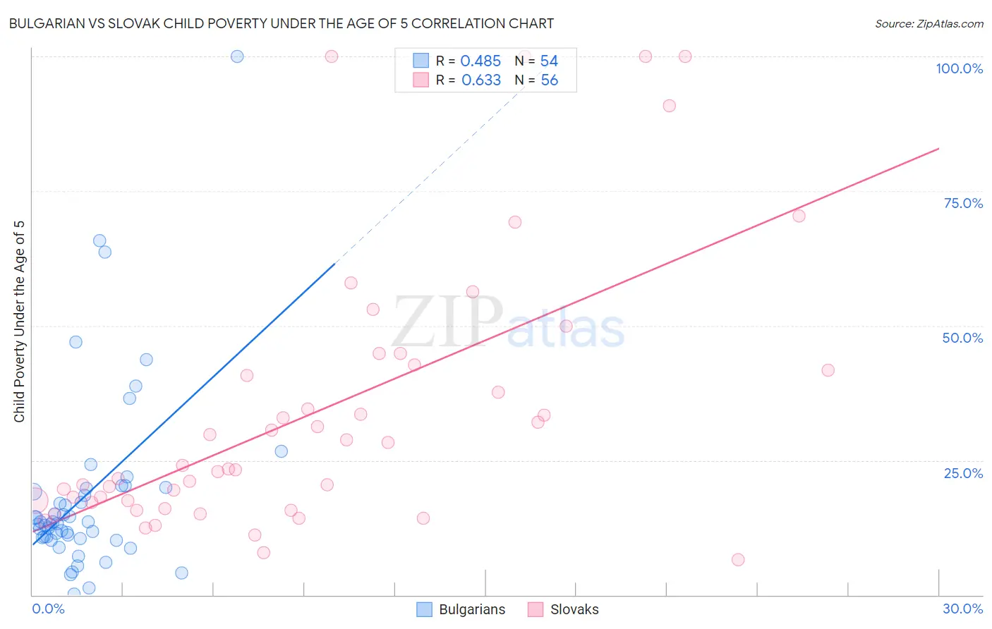 Bulgarian vs Slovak Child Poverty Under the Age of 5