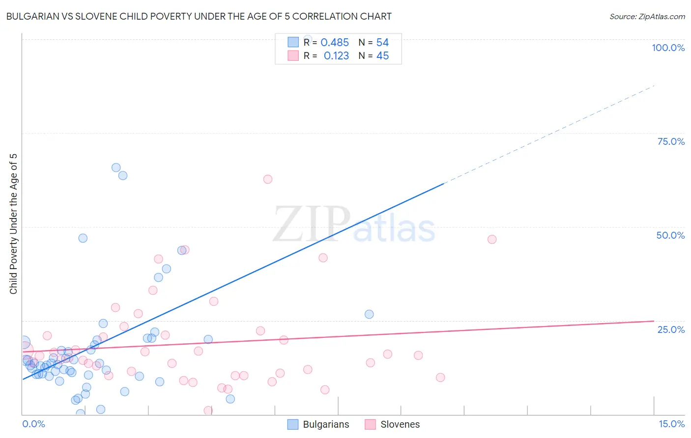 Bulgarian vs Slovene Child Poverty Under the Age of 5