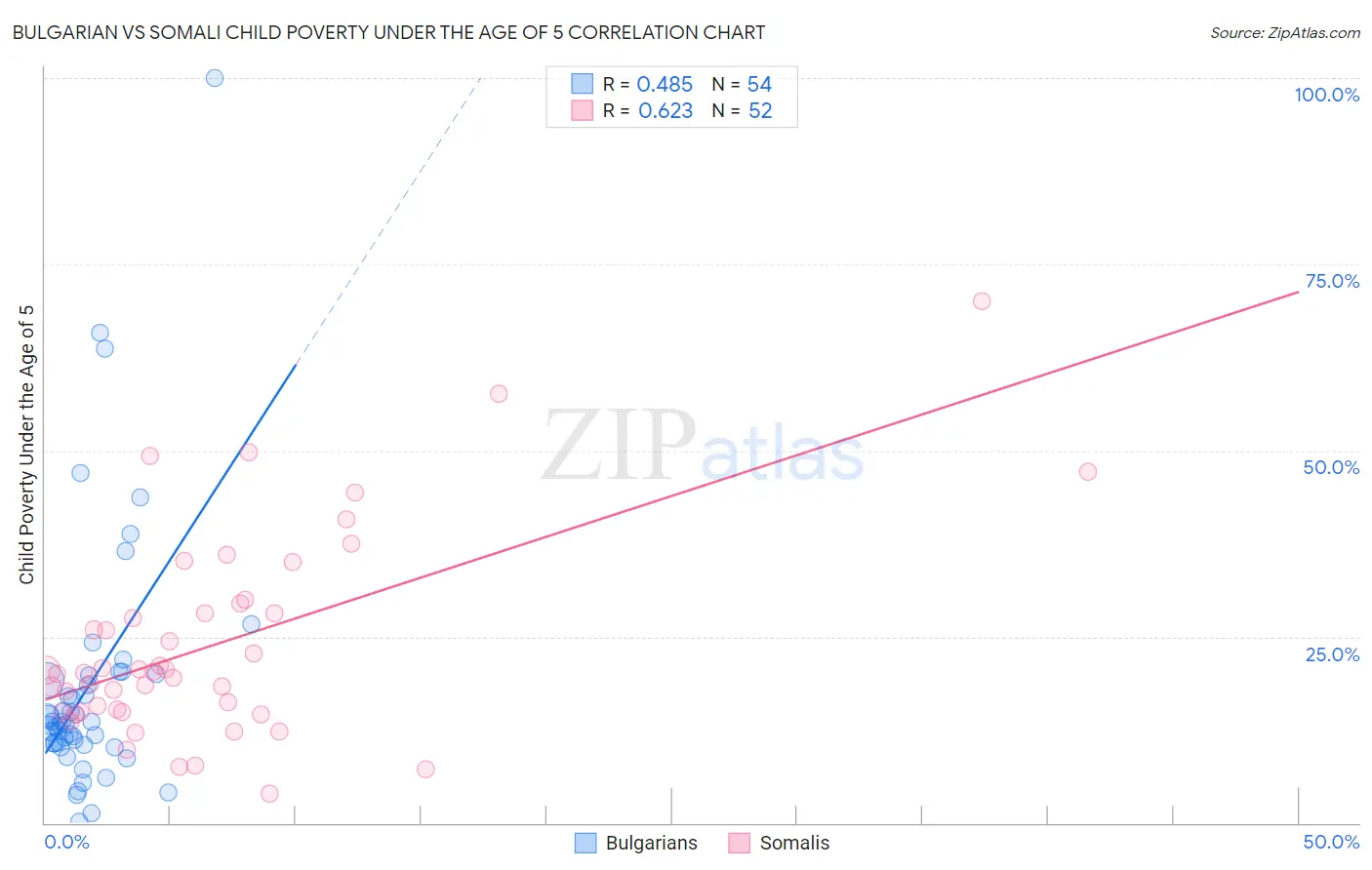 Bulgarian vs Somali Child Poverty Under the Age of 5