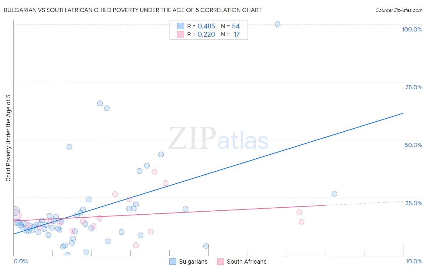 Bulgarian vs South African Child Poverty Under the Age of 5