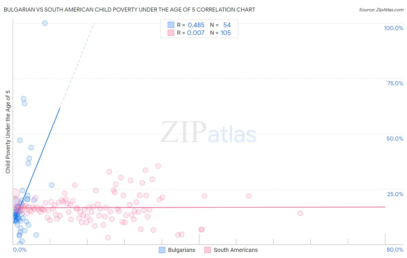 Bulgarian vs South American Child Poverty Under the Age of 5