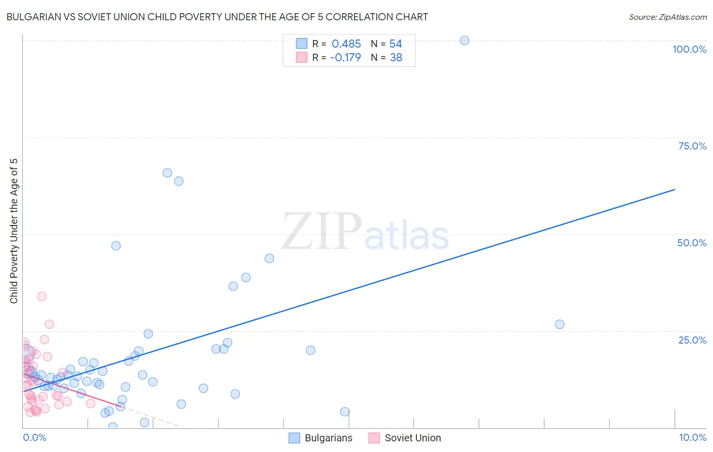 Bulgarian vs Soviet Union Child Poverty Under the Age of 5