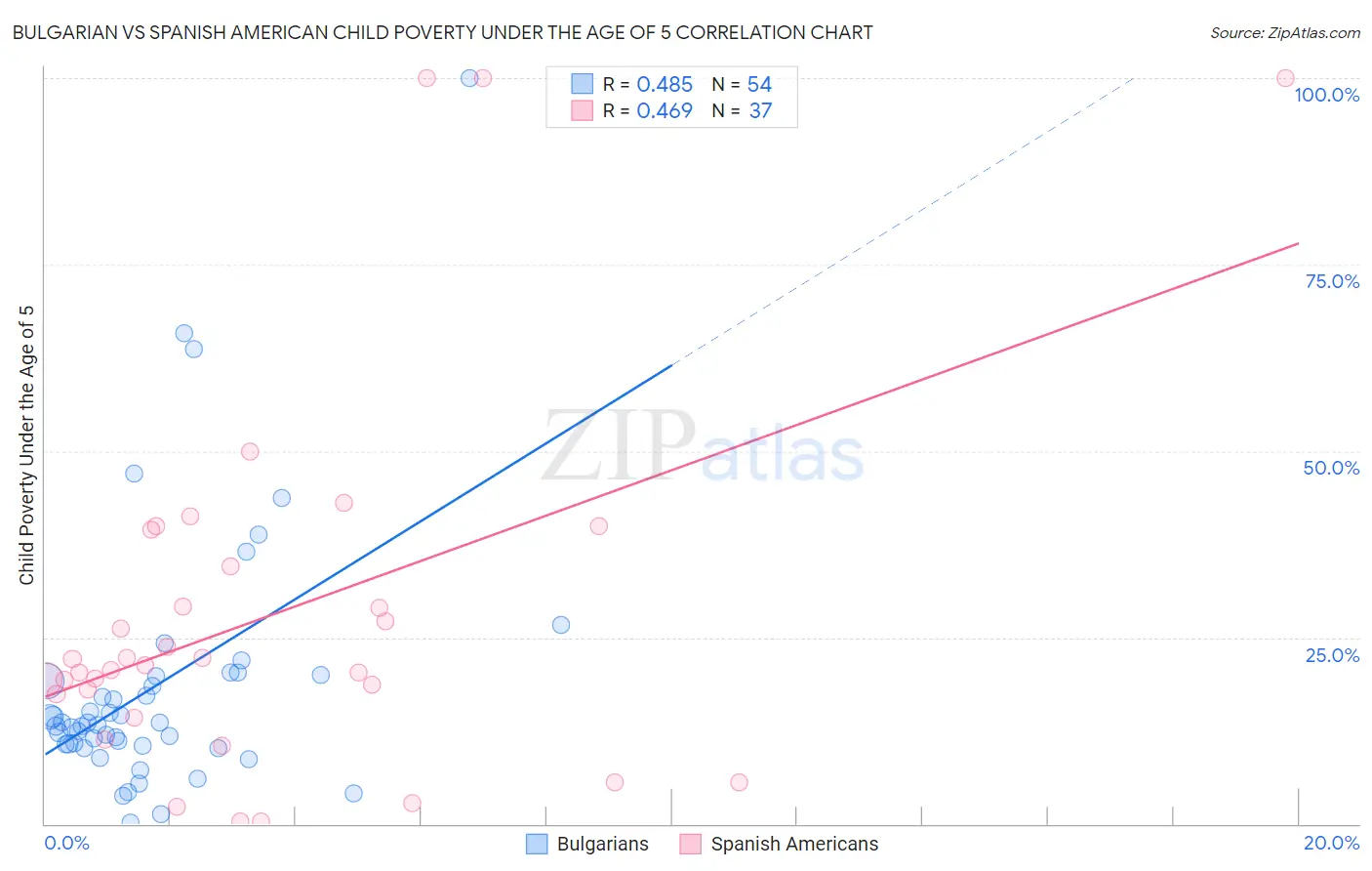 Bulgarian vs Spanish American Child Poverty Under the Age of 5