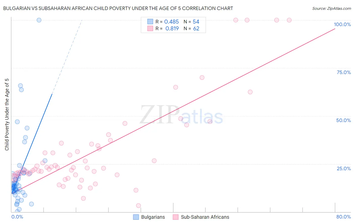 Bulgarian vs Subsaharan African Child Poverty Under the Age of 5