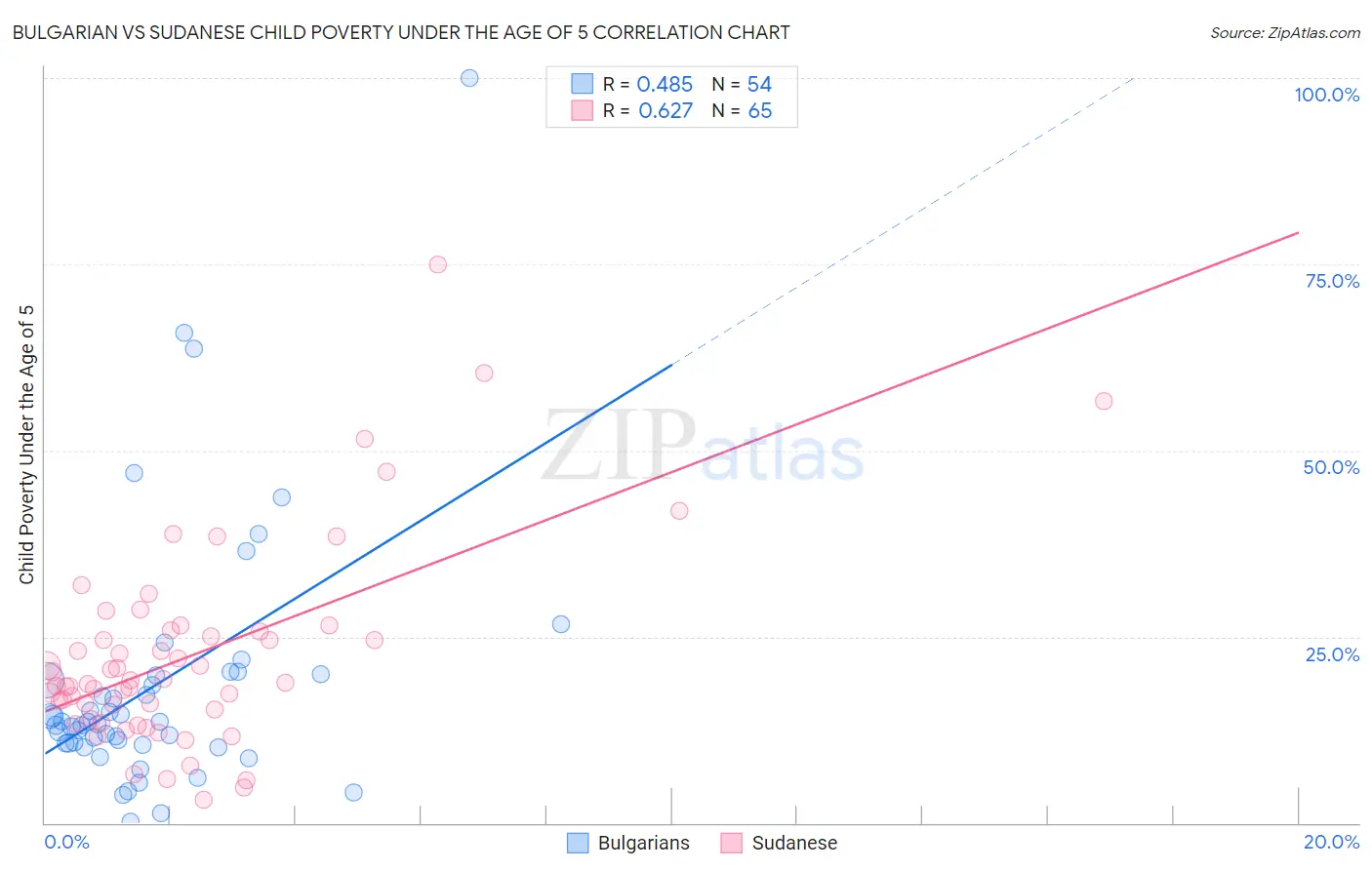 Bulgarian vs Sudanese Child Poverty Under the Age of 5