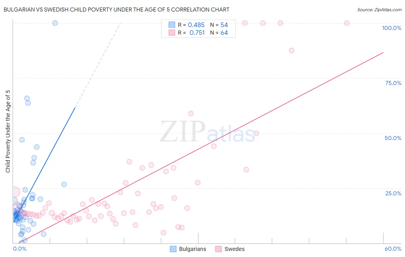 Bulgarian vs Swedish Child Poverty Under the Age of 5