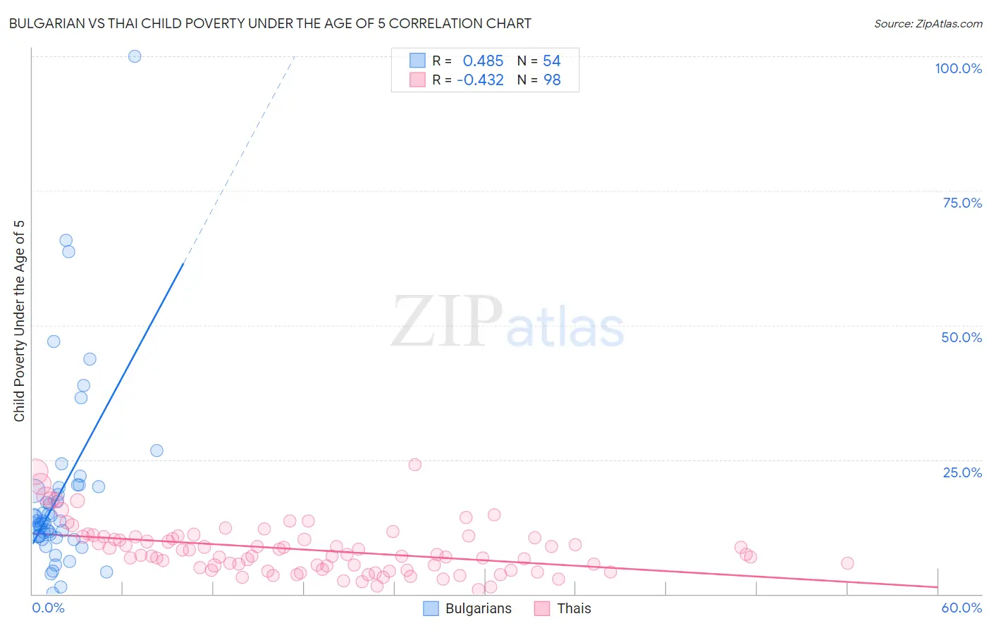Bulgarian vs Thai Child Poverty Under the Age of 5