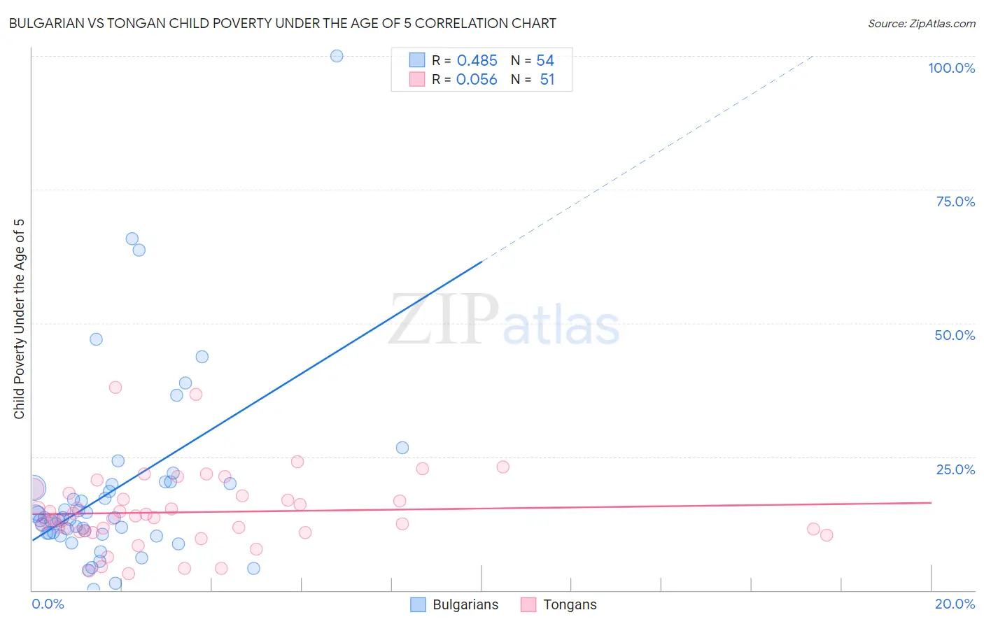 Bulgarian vs Tongan Child Poverty Under the Age of 5