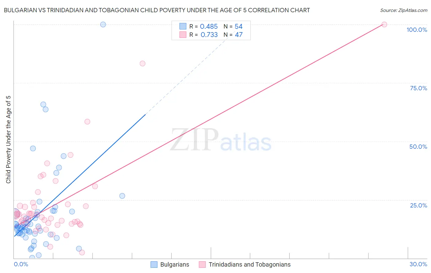 Bulgarian vs Trinidadian and Tobagonian Child Poverty Under the Age of 5