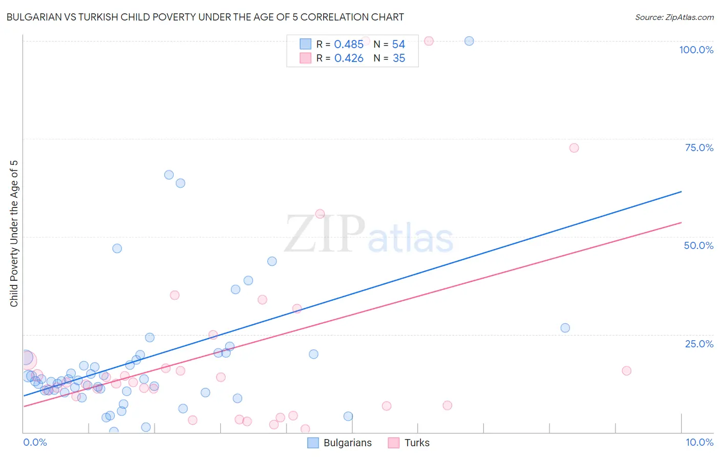 Bulgarian vs Turkish Child Poverty Under the Age of 5