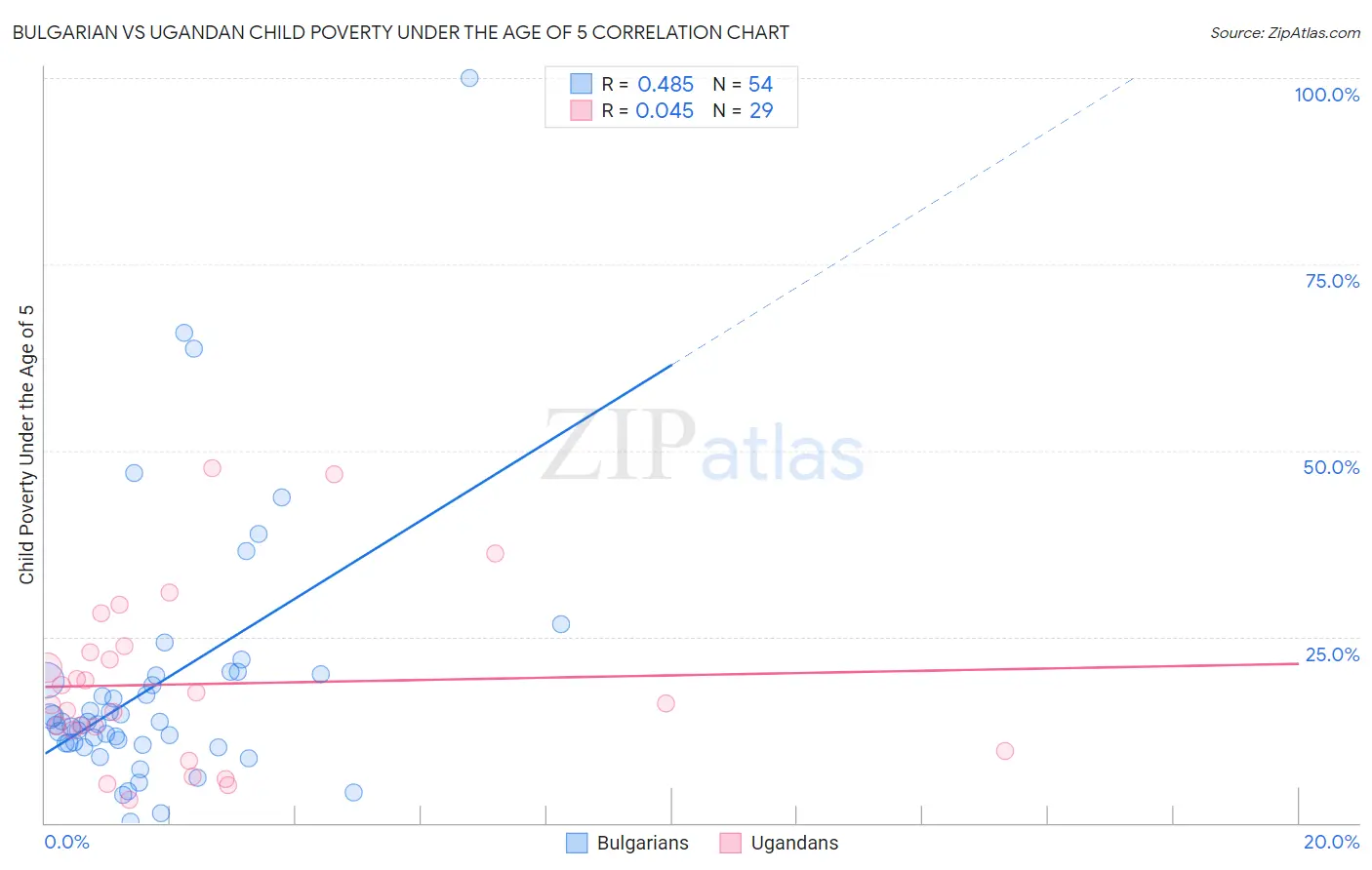 Bulgarian vs Ugandan Child Poverty Under the Age of 5