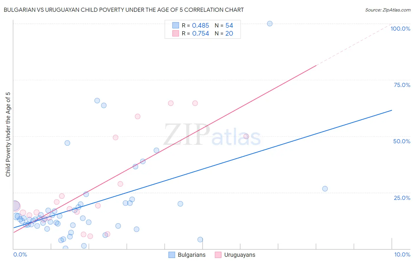 Bulgarian vs Uruguayan Child Poverty Under the Age of 5